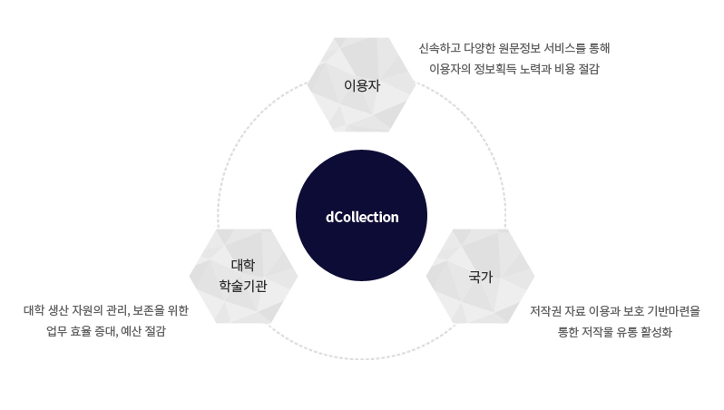 이용자: 신속하고 다양한 원문정보 서비스를 통해, 이용자의 정보획득 노력과 비용 절감, 대학 학술기관, 대학 생산 자원의 관리, 보존을 위한 업무 효율 증대, 예산 절감, 국가: 저작권 자료 이용과 보호 기반마련을 통한 저작물 유통 활성화