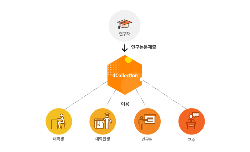 dCollection 소개